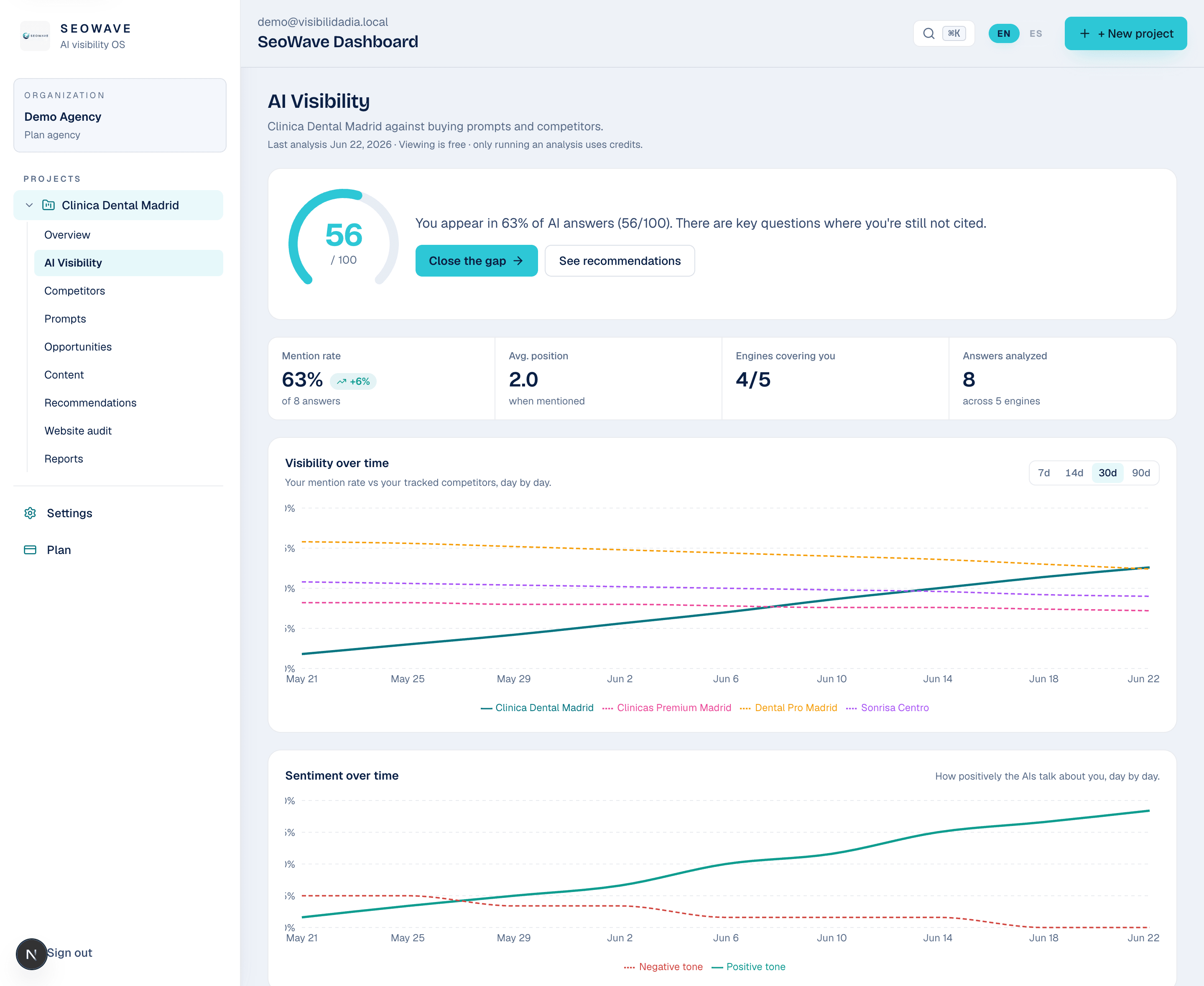 Real SeoWave AI visibility dashboard with questions, engines, and cited sources